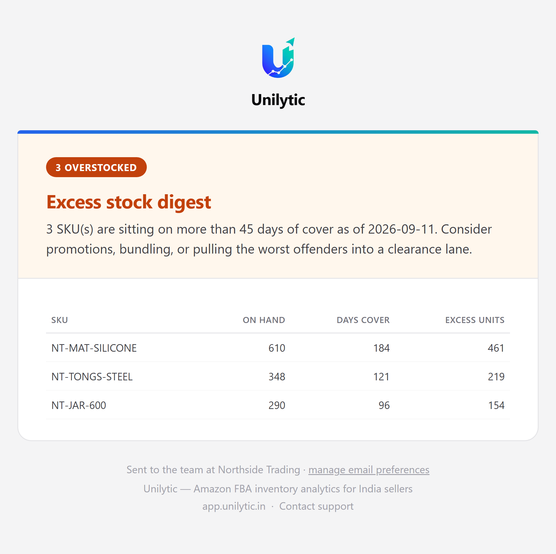 The excess stock digest email: three SKUs with units on hand, days of cover and the excess units above the threshold.
