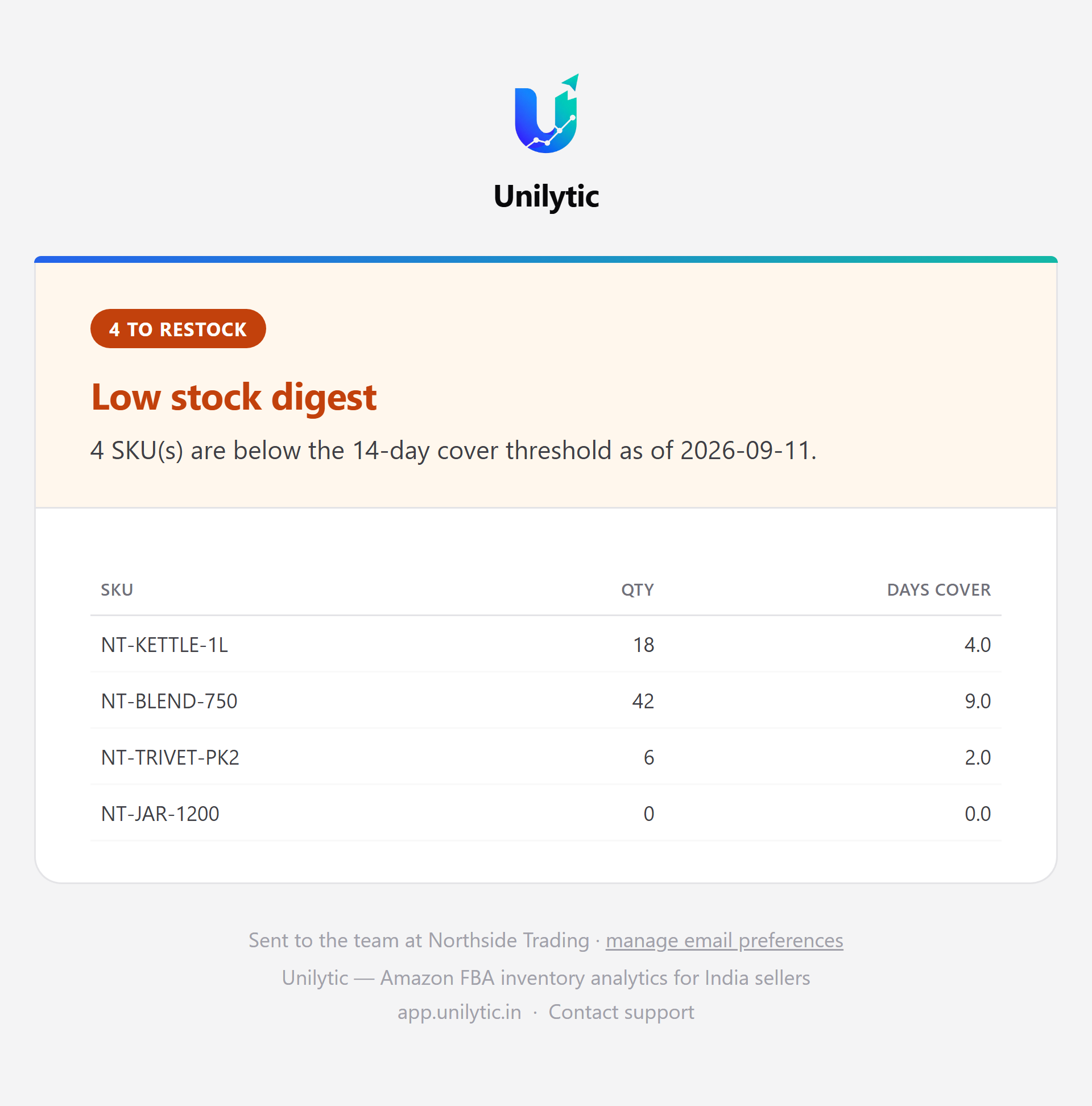 The Unilytic low stock digest email: an amber header reading 4 to restock, then a table of four SKUs with quantity and days of cover.