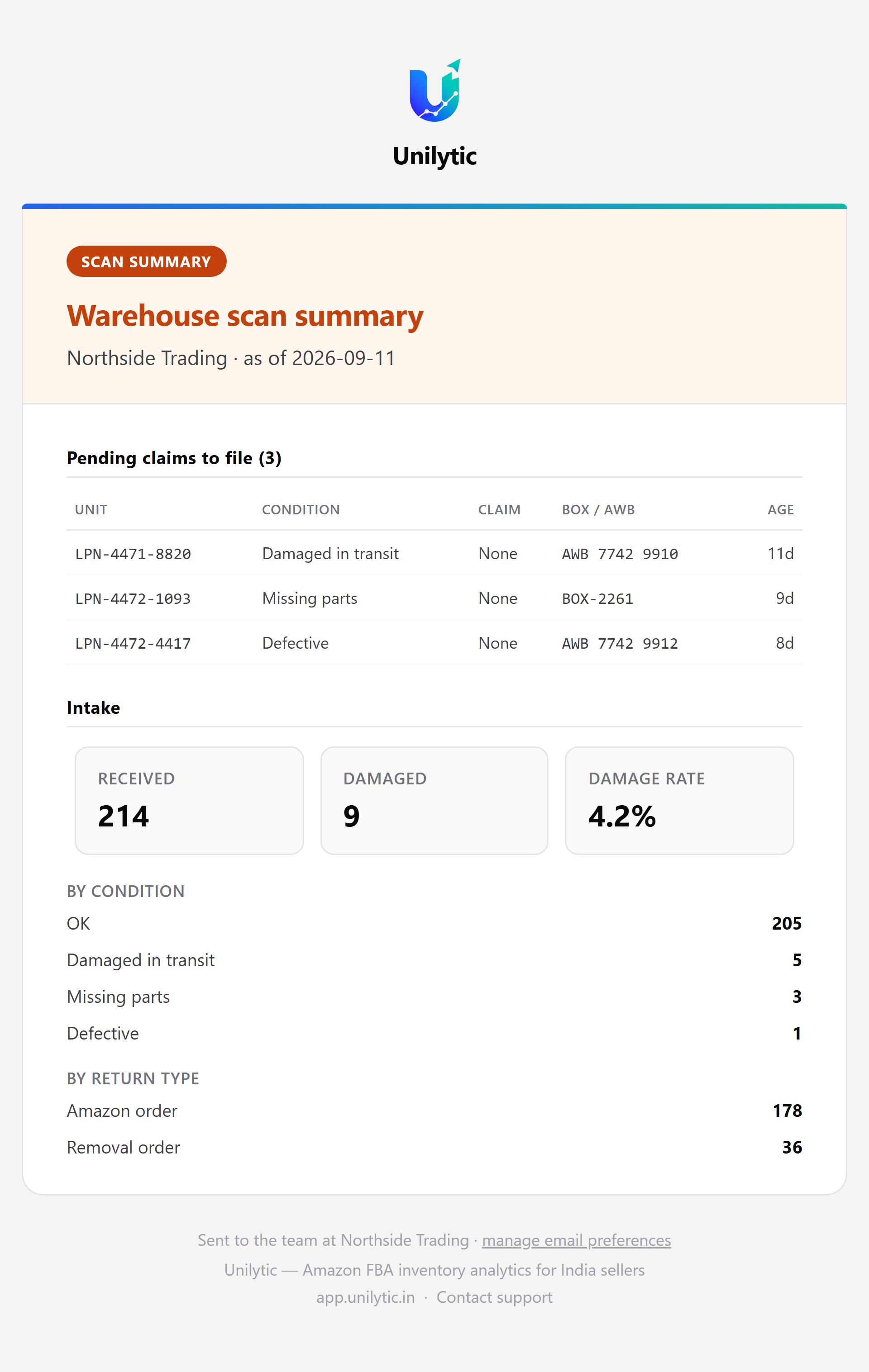 The warehouse scan summary email: three pending claims with unit, condition, container and age, followed by intake counts and a damage-rate breakdown.