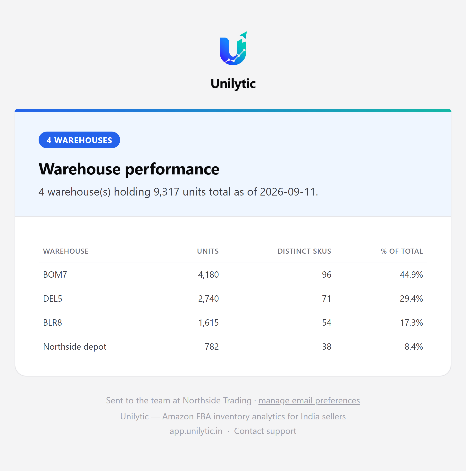 The warehouse performance email: four locations listed with units on hand and distinct SKU count, ranked by volume.