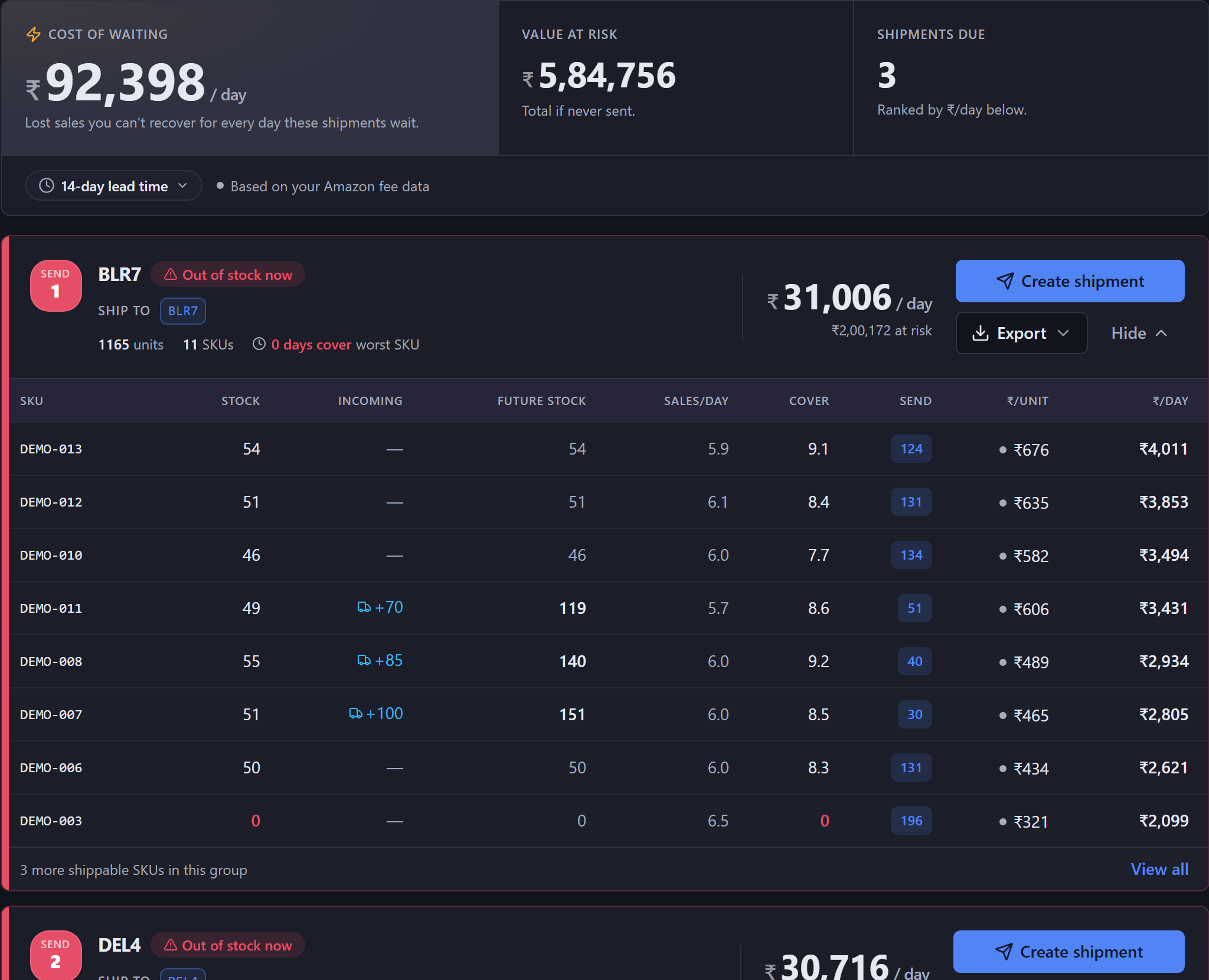 The Unilytic Ship Now page ranking warehouse groups by rupees per day at risk