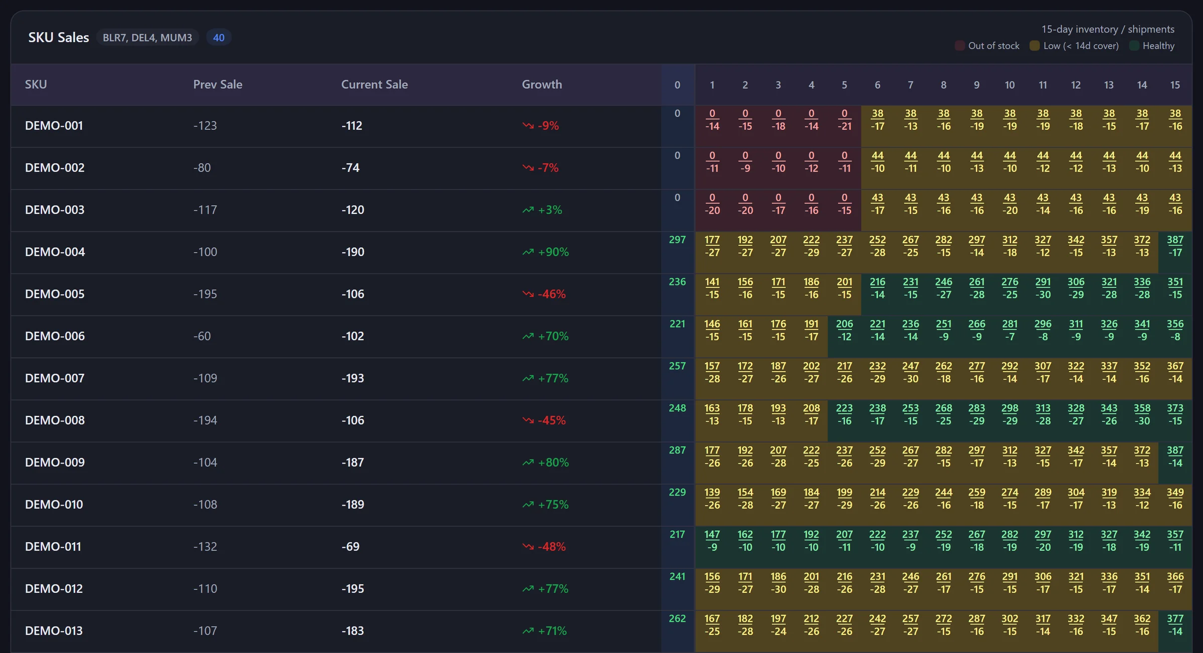 SKU sales growth and a 15-day stock history grid per SKU
