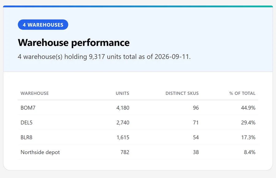 Warehouse performance email